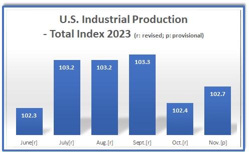 industrial_production_u.s.