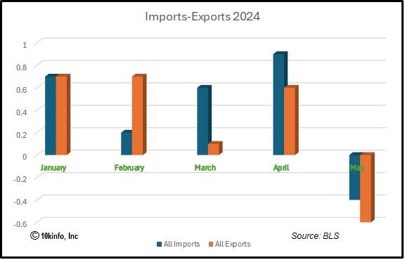 import_and_export_prices_bls_bureau_of_labor_statistics