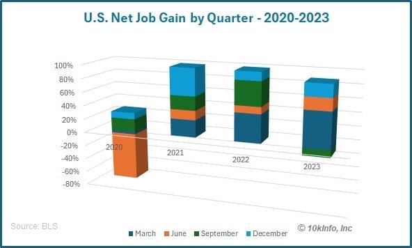 bls_bureau_of_labor_statistics_job_gains