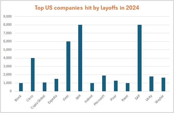 Tech_layoffs_continue_in_united_states_of_america
