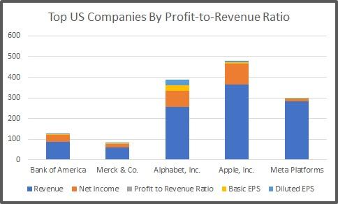 us_companies_proft_to_revenue